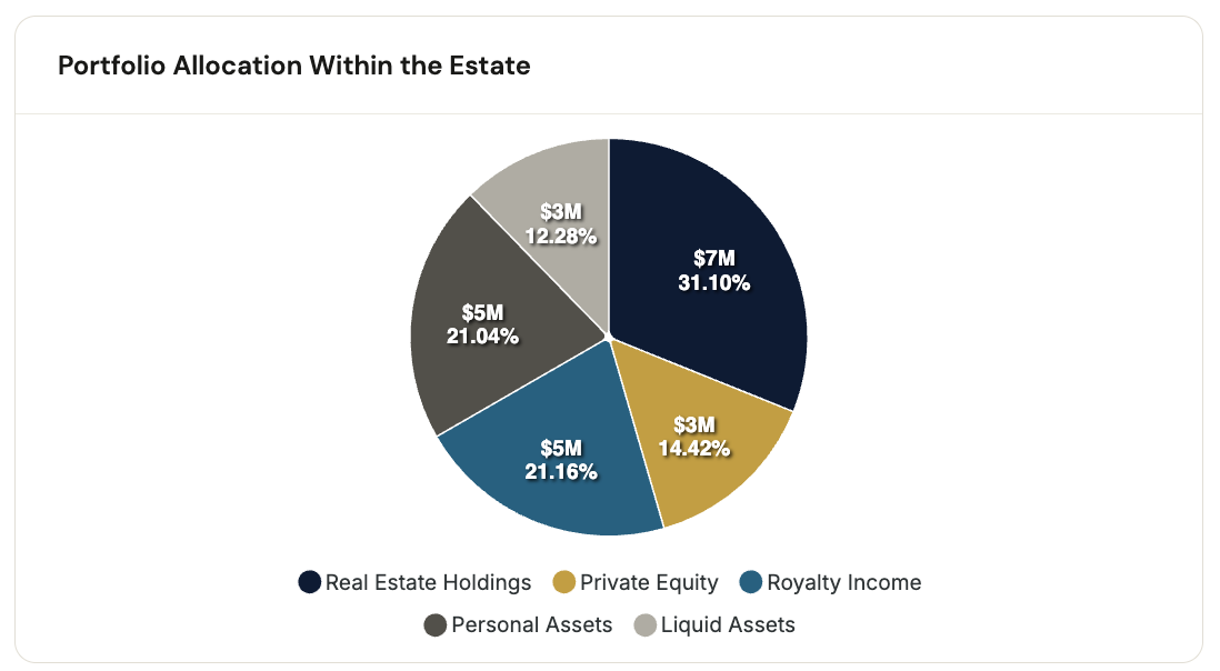 Portfolio allocation across asset classes with dollar amounts