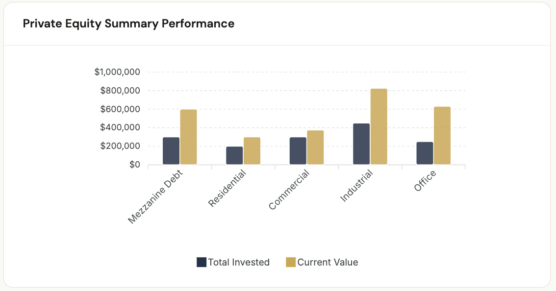 Private equity performance showing invested vs current value
